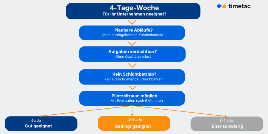 4 Tage Woche Eignung Checkliste Infografik TimeTac: Entscheidungshilfe 4-Tage-Woche: Checkliste mit vier Kriterien und drei Eignungsstufen für Unternehmen