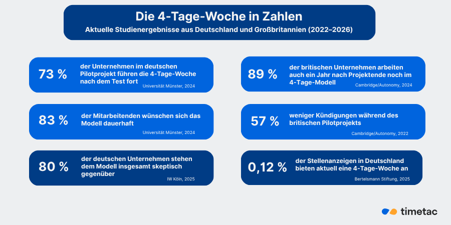 4-tage-woche-zahlen studien 2026 timetac TimeTac Infografik: Die 4-Tage-Woche in Zahlen: sechs aktuelle Studienergebnisse aus Deutschland und Großbritannien 2022 bis 2026
