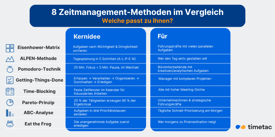  Infografik mit 8 Zeitmanagement-Methoden