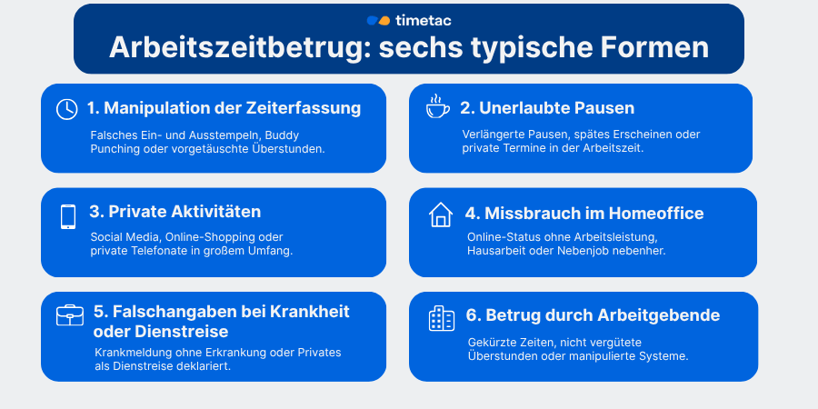 Arbeitszeitbetrug: sechs typische Formen im Überblick Infografik mit den sechs typischen Formen von Arbeitszeitbetrug: Manipulation der Zeiterfassung, unerlaubte Pausen, private Aktivitäten, Missbrauch im Homeoffice, Falschangaben bei Krankheit und Dienstreise sowie Betrug durch Arbeitgebende.