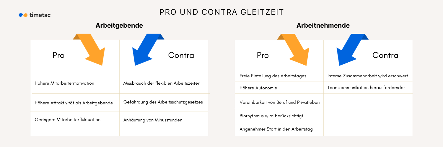 Pro und Contra Gleitzeit Arbeitgeber und Arbeitnehmer