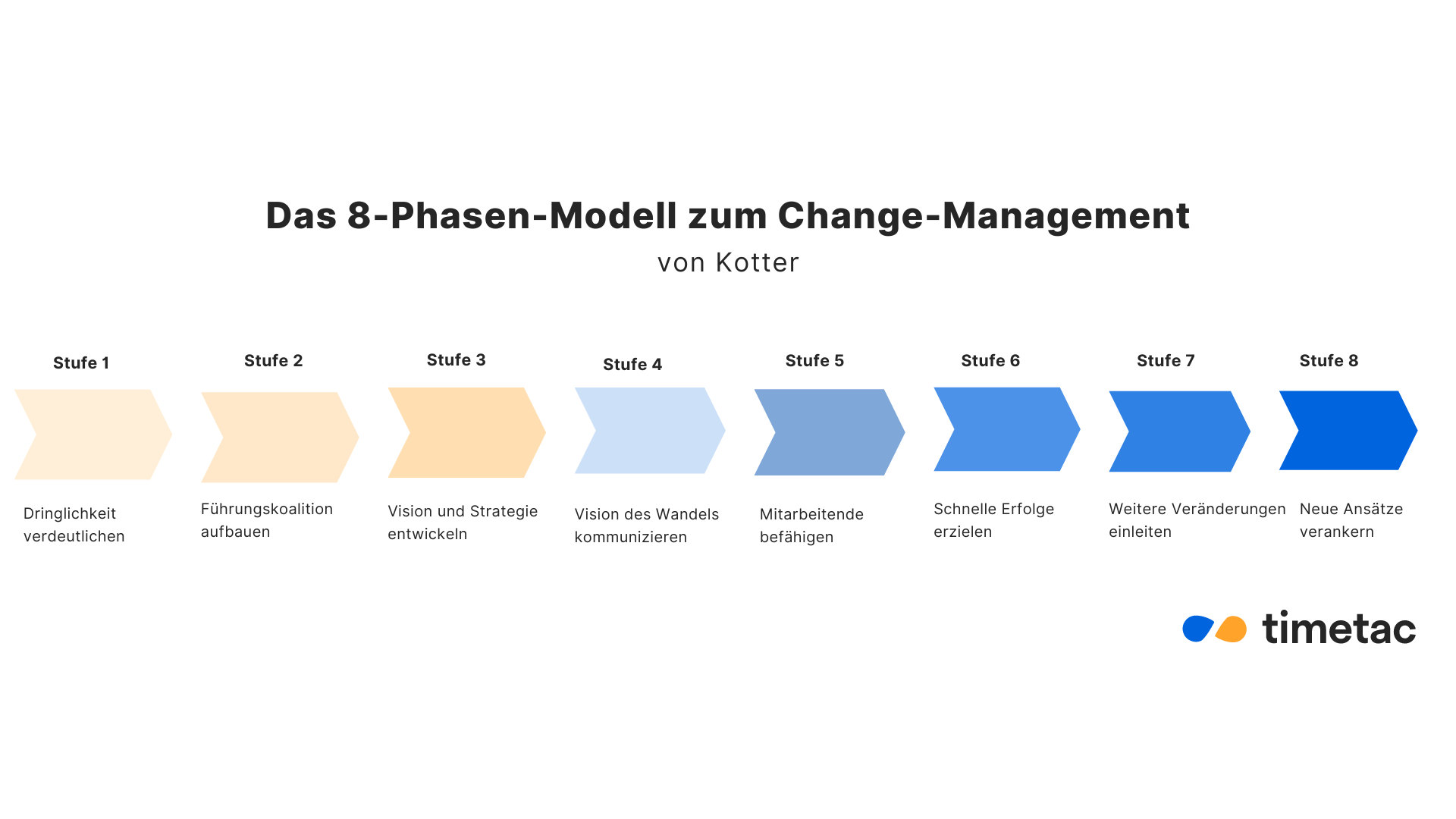 Die 8 Phasen nach Kotter Die 8 Phasen nach Kotter