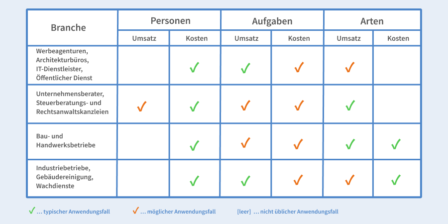 Kosten und Umsätze für Branchen in der TimeTac Projektzeiterfassung