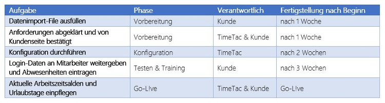 Die Aufgaben im Onboarding Service im Detail Die Aufgaben im Onboarding Service im Detail