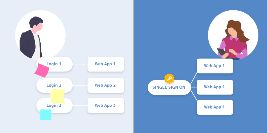 TimeTac - SSO explained