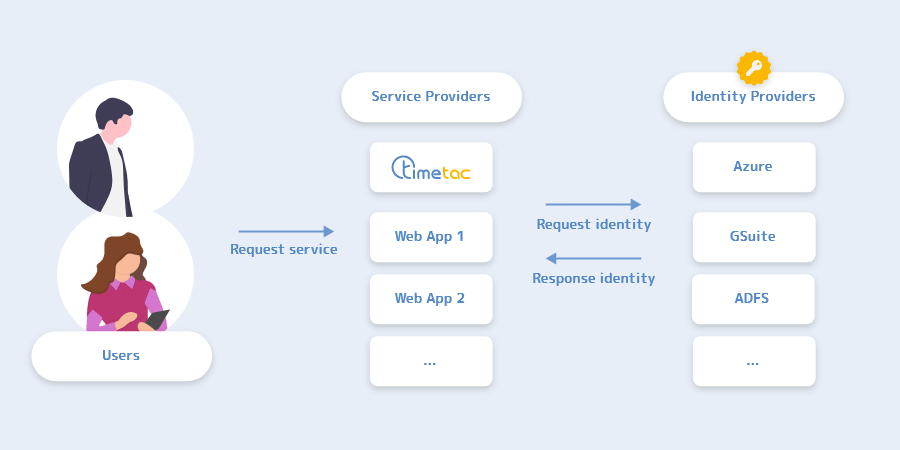 How SSO at TimeTac works