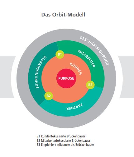 Das Orbit-Modell