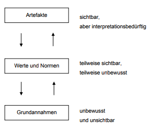 Kulturebenen-Modell-Edgar-Schein Kulturebenen-Modell-Edgar-Schein