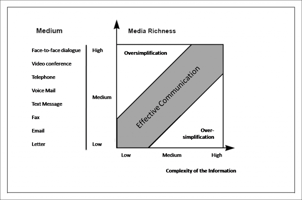 Rice, R.E.: Task Analysability, Use of New Media, and Effectiveness: A Multi-Site Exploration of Media Richness. In: Organization Science, 1992, S. 475-500. Rice, R.E.: Task Analysability, Use of New Media, and Effectiveness: A Multi-Site Exploration of Media Richness. In: Organization Science, 1992, S. 475-500.