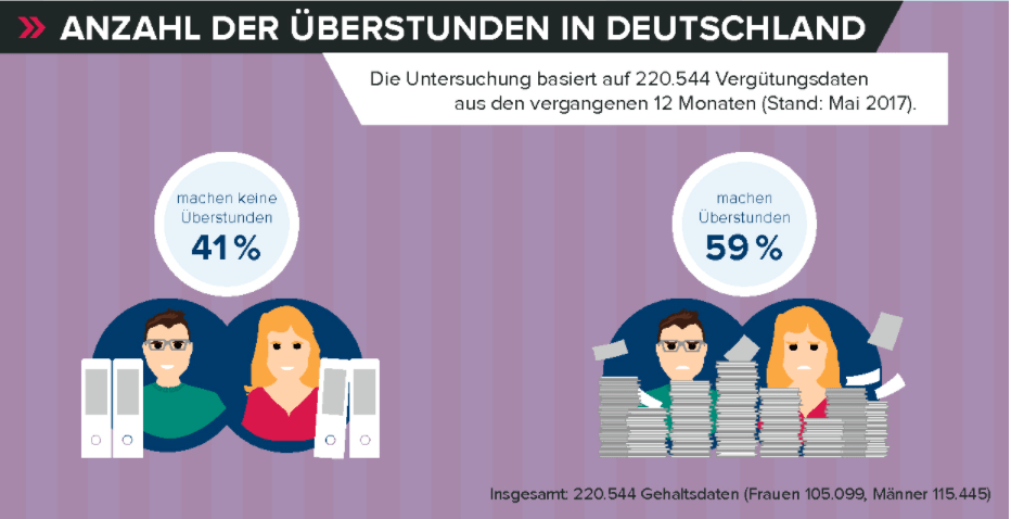 Ueberstunden-Deutschland-Arbeitszeitmonitor-2017
