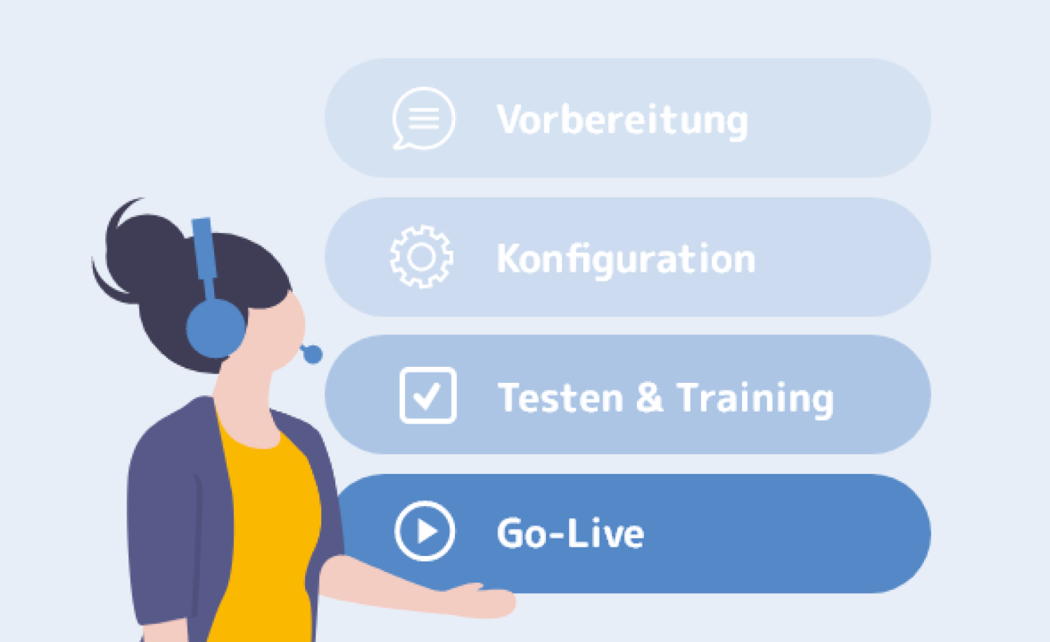 TimeTac 4 Phasen des Onboarding-Service TimeTac 4 Phasen des Onboarding-Service