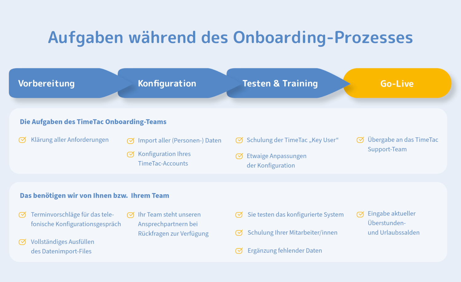 TimeTac 4 Phasen des Onboarding-Service TimeTac 4 Phasen des Onboarding-Service