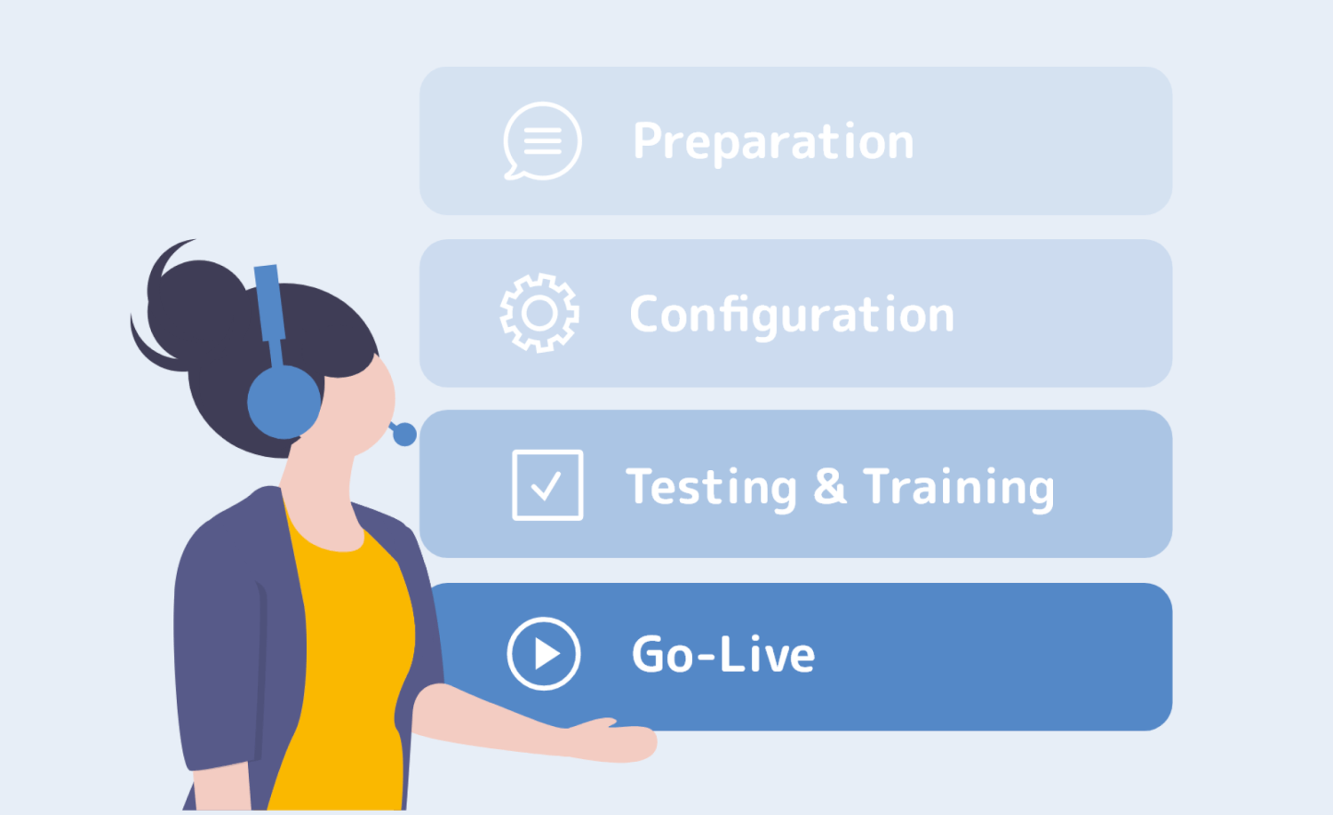 TimeTac 4 Phases of the Onboarding Service