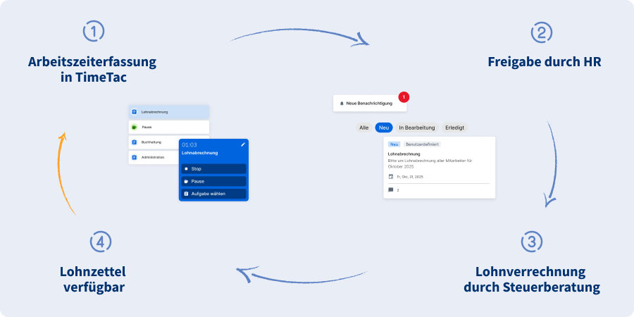 Infografik: Prozess in Payroll Connect  – Zusammenarbeit Lohhnabrechnung ohne Hin und Her