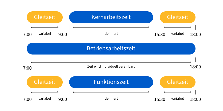 TimeTac Zeiterfassung Gleitzeitmodelle