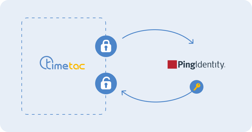 Workflow Image: Ping Identity
