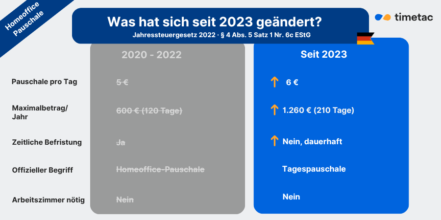 Homeoffice-Pauschale-das ist seit 2023 neu Infografik zur Homeoffice-Pauschale in Deutschland seit 2023 mit Tagessatz und Jahreshöchstbetrag