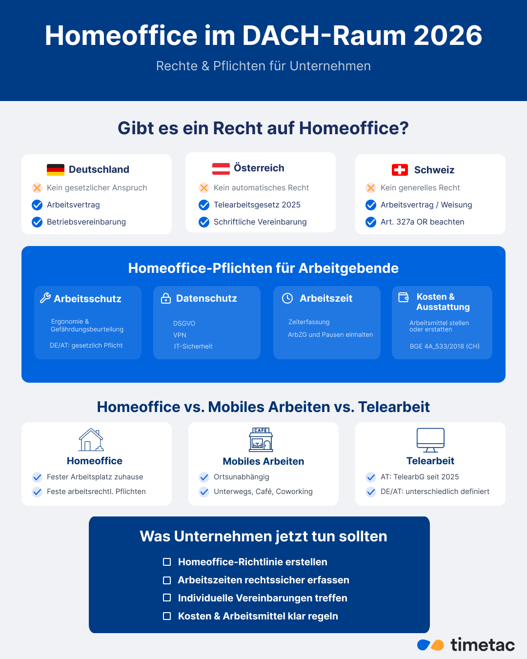 Infografik zu Homeoffice-Regelungen im DACH-Raum 2026 mit Vergleich von Deutschland, Österreich und Schweiz sowie Arbeitgeberpflichten zu Arbeitszeit, Datenschutz, Arbeitsschutz und Kosten.