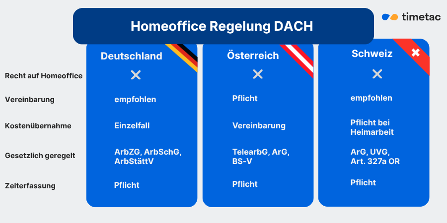 Infografik TimeTac: Vergleich der Homeoffice Reglungen in Deutschland, Österreich und Schweiz