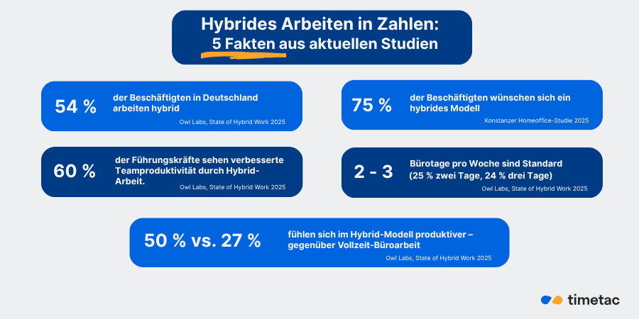 Hybrides Arbeiten in zahlen 2025 Infografik: Hybrides Arbeiten in Zahlen 2025 – 54 Prozent der Beschäftigten in Deutschland arbeiten hybrid, 75 Prozent wünschen sich dieses Modell, zwei bis drei Bürotage pro Woche sind Standard, 50 Prozent fühlen sich produktiver als im Büro, 60 Prozent der Führungskräfte sehen höhere Teamproduktivität