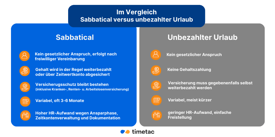 Zeiterfassungspflicht Deutschland. Das sind die gesetzlichen Grundlagen Infografik Sabbatical versus unbezahlter Urlaub: Das sind die Unterschiede