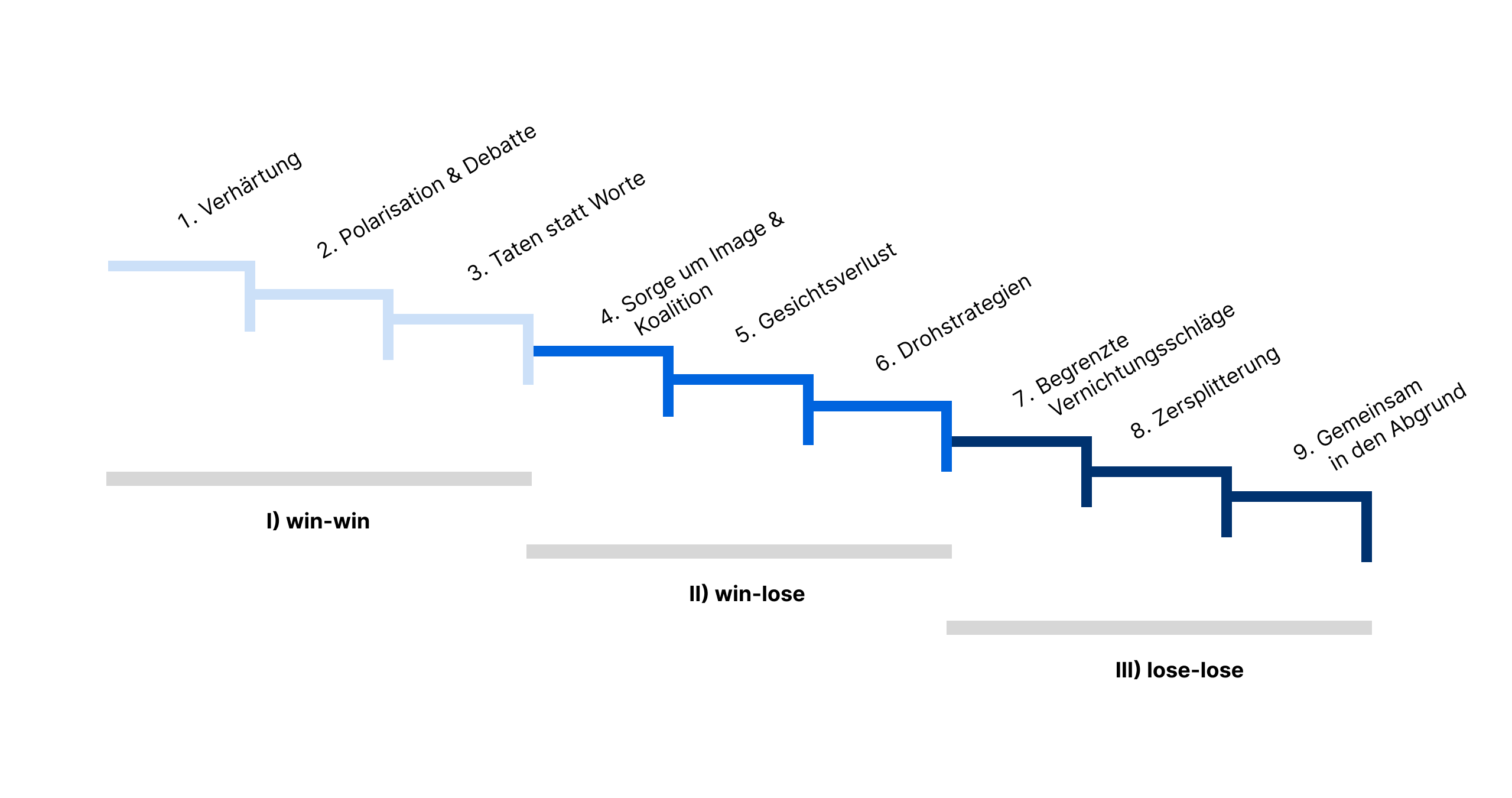 Konflikteskalation nach Friedrich Glasl Konflikteskalation nach Friedrich Glasl