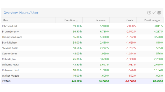 Customizable evaluations with TimeTac Time Tracking for Agencies