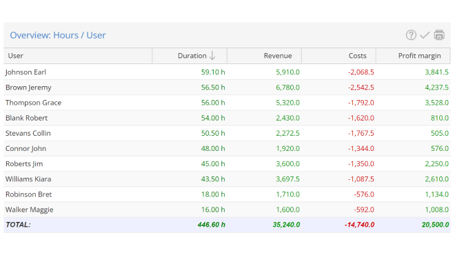 Costs and revenues per employee Costs and revenues per employee