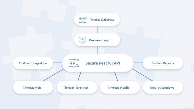 TimeTac mittels RESTful API integrieren