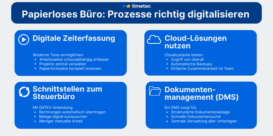 Infografik: Papierloses Büro Digitalisierung