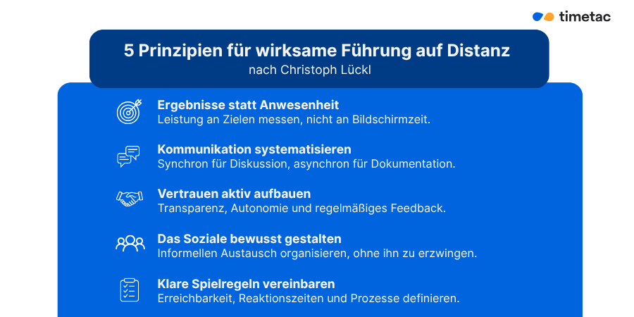 Prinzipien für Remote-Leadership TimeTac Infografik: 5 Prinzipien für wirksame Führung auf Distanz nach Christoph Lückl – 1. Ergebnisse statt Anwesenheit, 2. Kommunikation systematisieren, 3. Vertrauen aktiv aufbauen, 4. Das Soziale bewusst gestalten, 5. Klare Spielregeln vereinbaren.