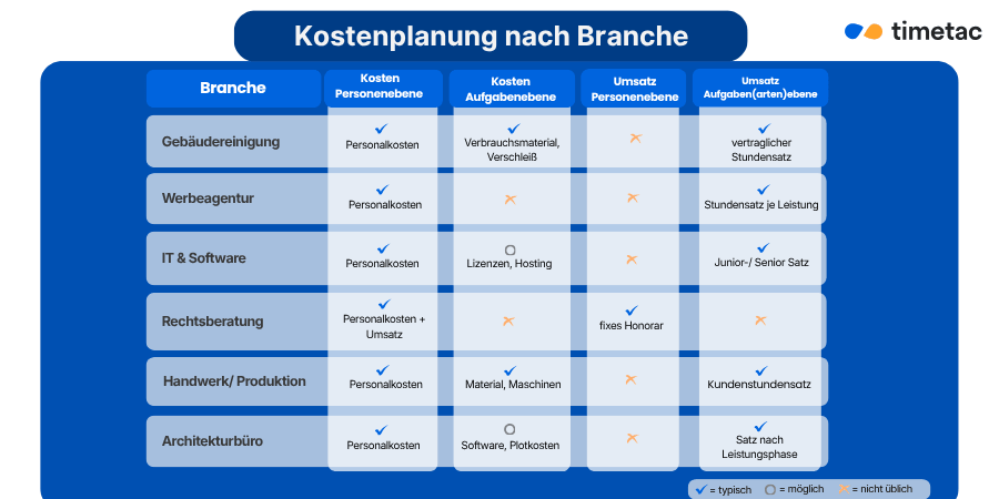 Projektcontrolling Kostenplanung nach Branche Infografik Kostenplanung nach Branche – Übersicht der typischen Zuordnung von Kosten und Umsätzen auf Personen-, Aufgaben- und Aufgabenartenebene für sechs Branchen