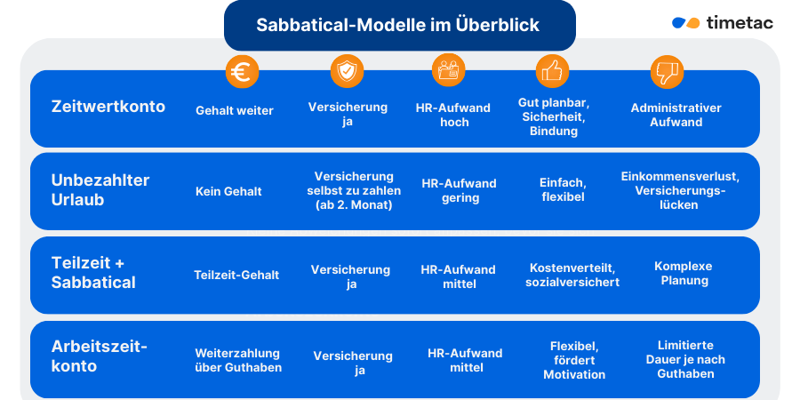 Infografik Sabbatical-Modelle im Überblick: Das sind die Unterschiede 
