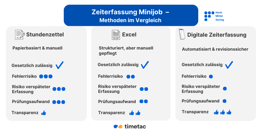 Infografik: Methoden zur Zeiterfassung Minijob im Vergleich 