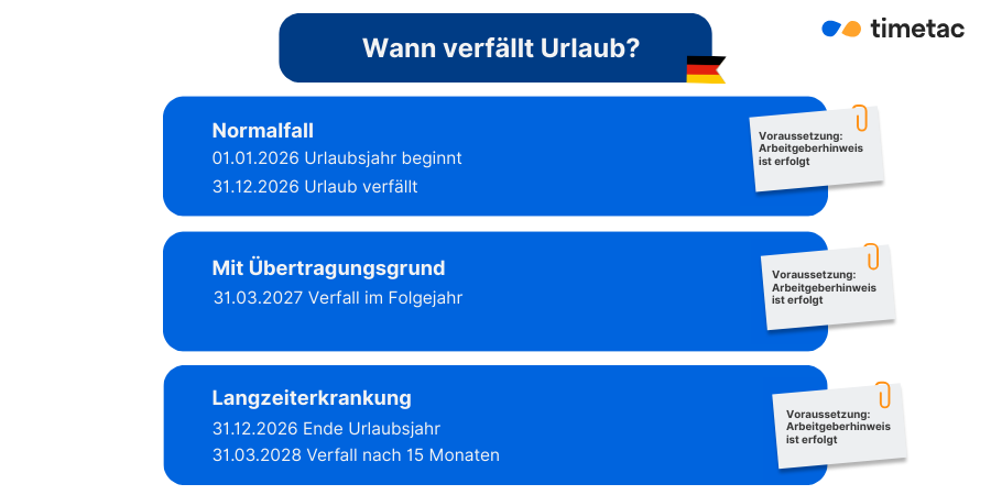 Infografik mit Timeline und Fristen: dann verfällt Urlaub 