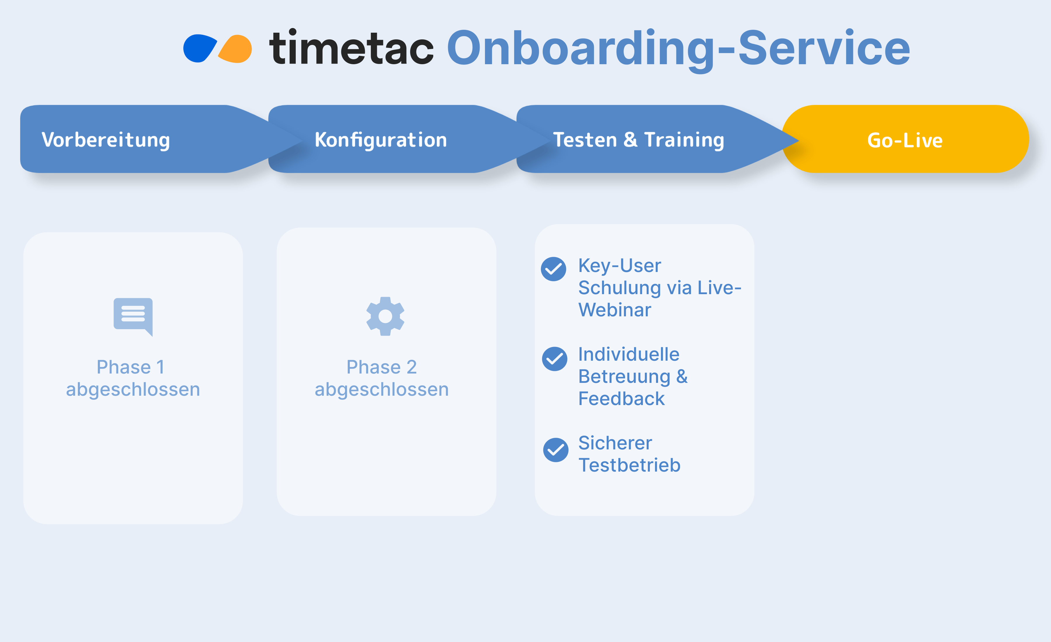 TimeTac Illustration: Visualisiert Phase 3 des TimeTac Onboarding Services: Testung und Training