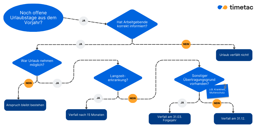 Verfällt Ihr Urlaub? Machen Sie hier den Test Infografik Entscheidungsbaum: Verfällt mein Urlaub?