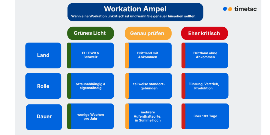 Infografik Workation-Ampel: Einstufung nach Land, Rolle und Dauer in grün (grünes Licht), gelb (genau prüfen) und rot (eher kritisch). Grün: EU/EWR/Schweiz, ortsunabhängige eigenständige Rollen, wenige Wochen pro Jahr. Gelb: Drittland mit Abkommen, teilweise standortgebundene Rollen, mehrere Aufenthalte. Rot: Drittland ohne Abkommen, Führung/Vertrieb/Produktion, über 183 Tage.