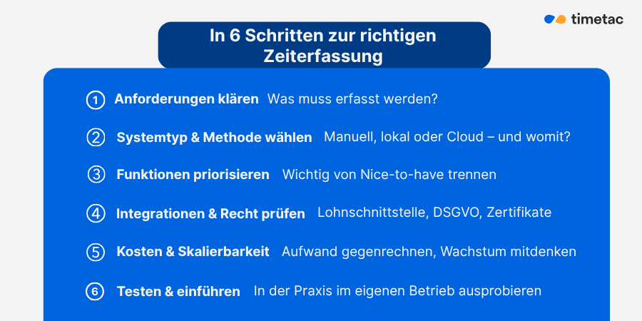 In sechs Schritten zur richtigen Zeiterfassung: Anforderungen klären, Systemtyp und Methode wählen, Funktionen priorisieren, Integrationen und Recht prüfen, Kosten und Skalierbarkeit bewerten, Testen und Einführen