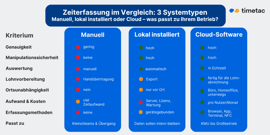  Vergleich von manueller, lokal installierter und cloudbasierter Zeiterfassung nach Genauigkeit, Auswertung, Ortsunabhängigkeit und Kosten