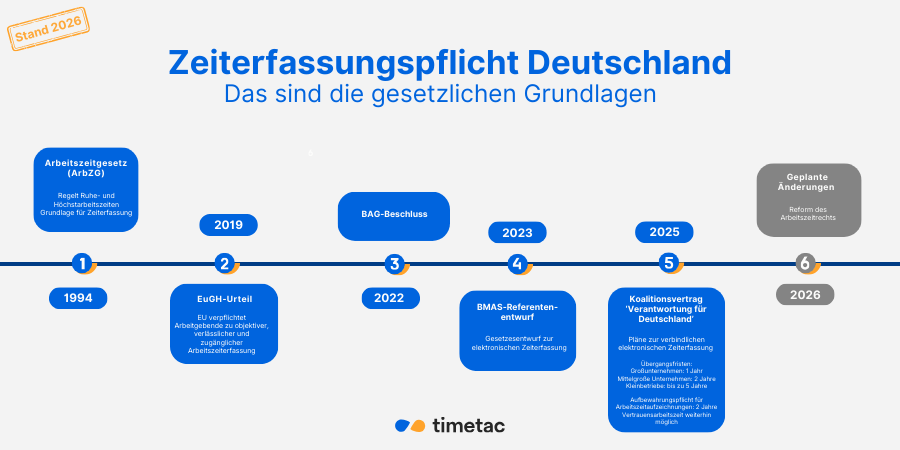 Grafik: Zeiterfassungspflicht Deutschland. Das sind die gesetzlichen Grundlagen